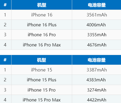 融安苹果16电池维修分享iPhone16系列电池容量是多少 